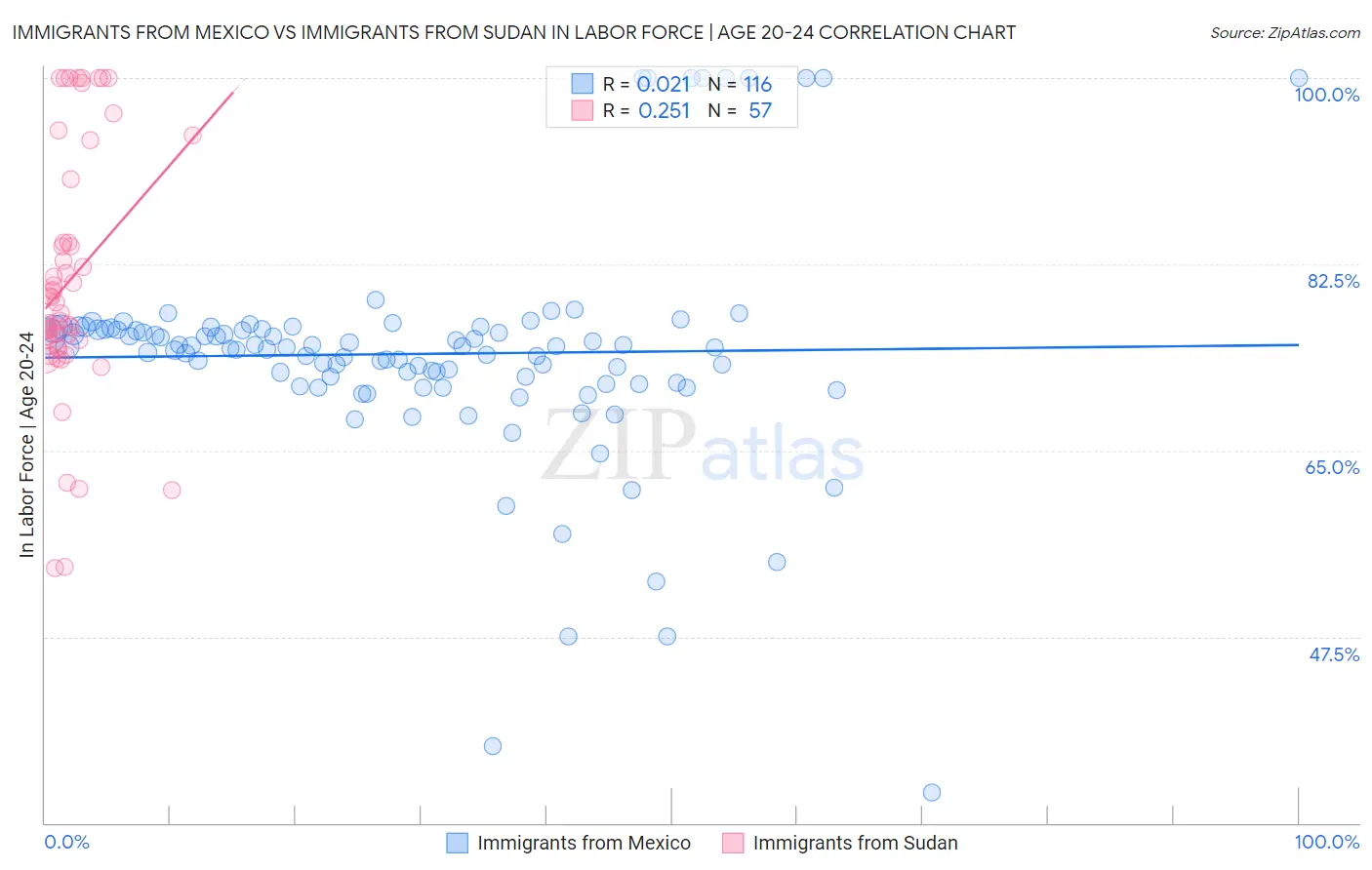 Immigrants from Mexico vs Immigrants from Sudan In Labor Force | Age 20-24