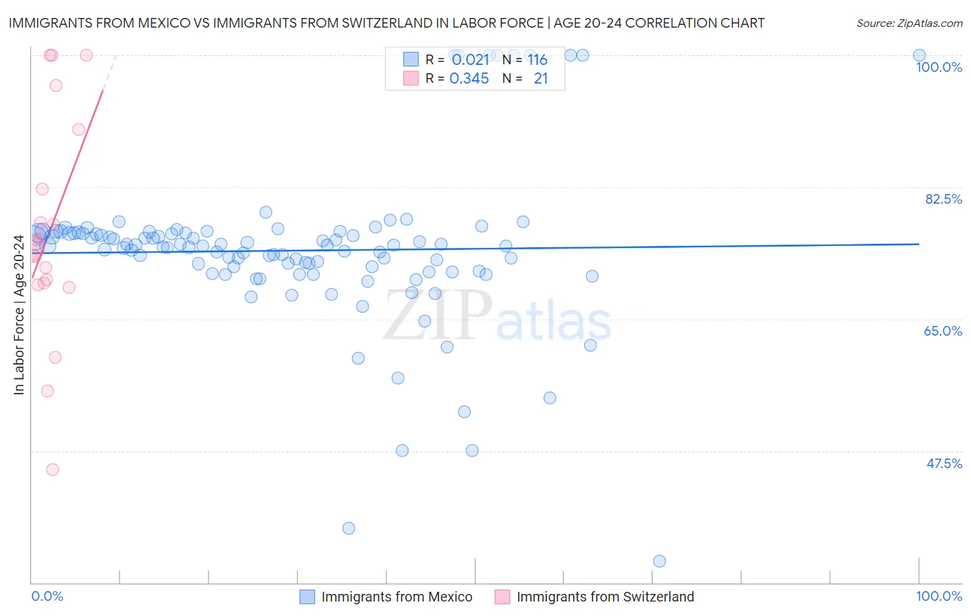 Immigrants from Mexico vs Immigrants from Switzerland In Labor Force | Age 20-24