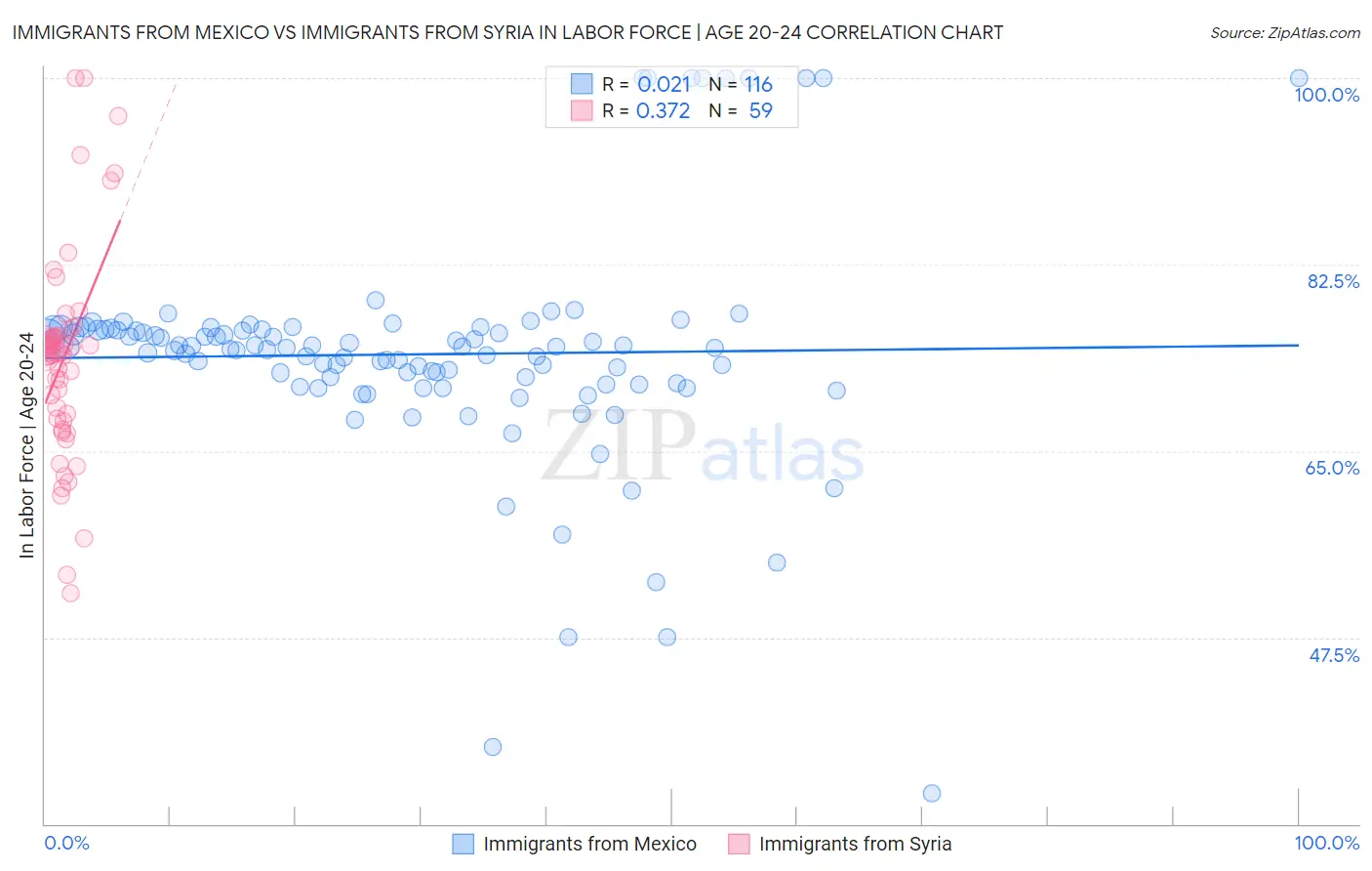 Immigrants from Mexico vs Immigrants from Syria In Labor Force | Age 20-24