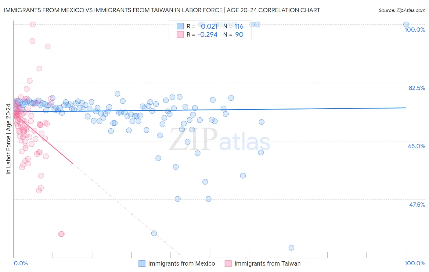 Immigrants from Mexico vs Immigrants from Taiwan In Labor Force | Age 20-24
