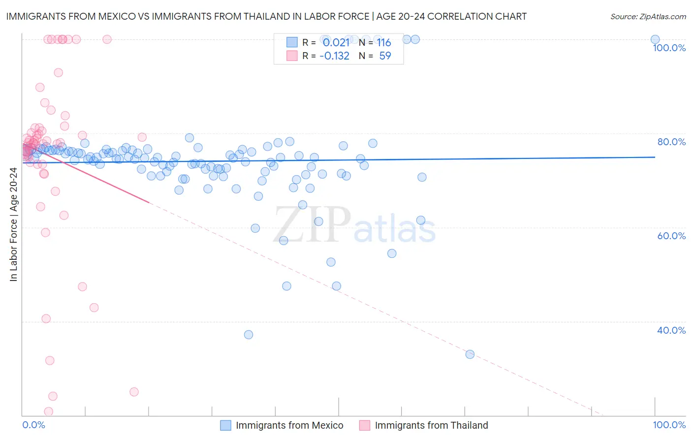 Immigrants from Mexico vs Immigrants from Thailand In Labor Force | Age 20-24