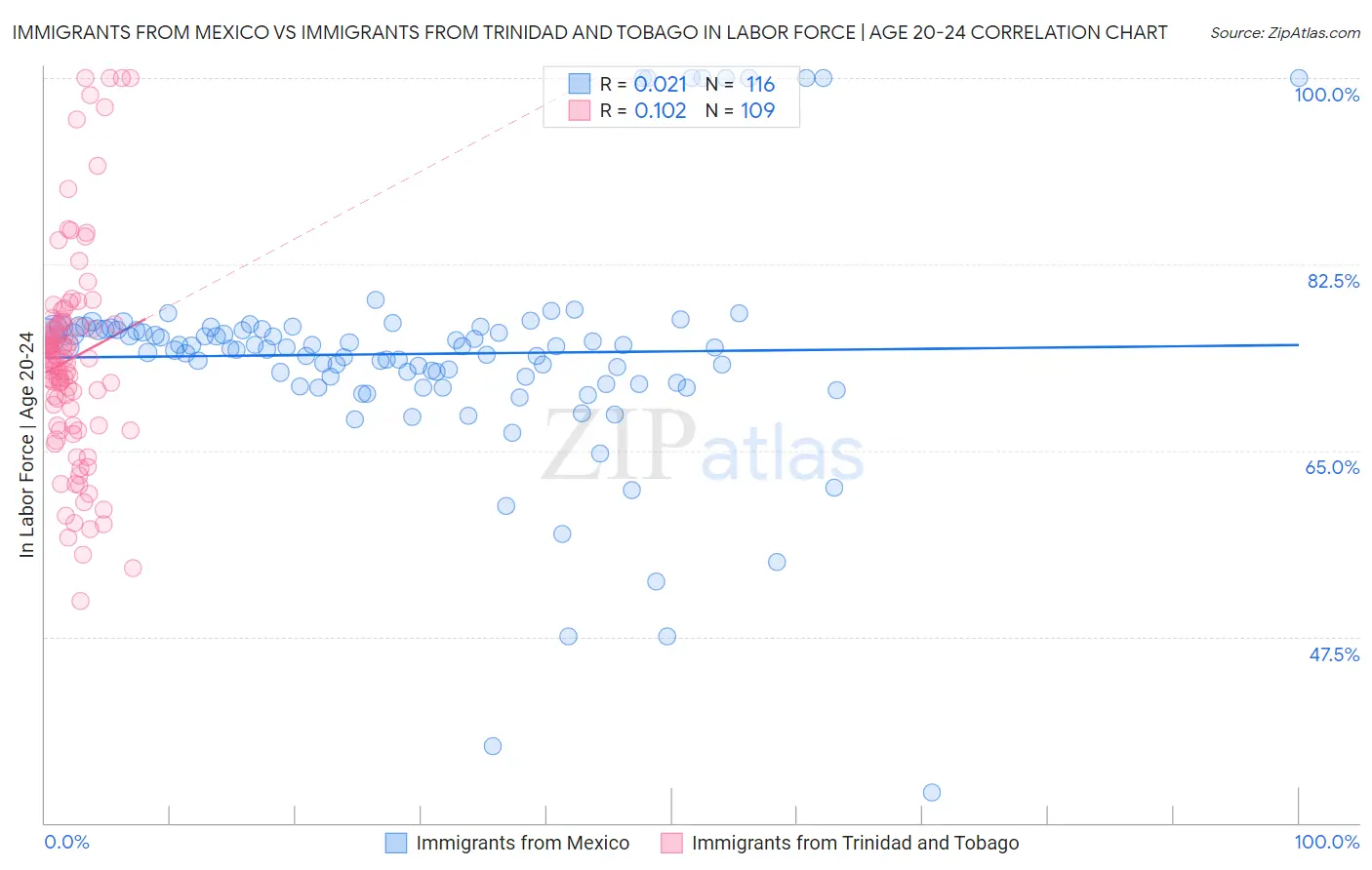 Immigrants from Mexico vs Immigrants from Trinidad and Tobago In Labor Force | Age 20-24