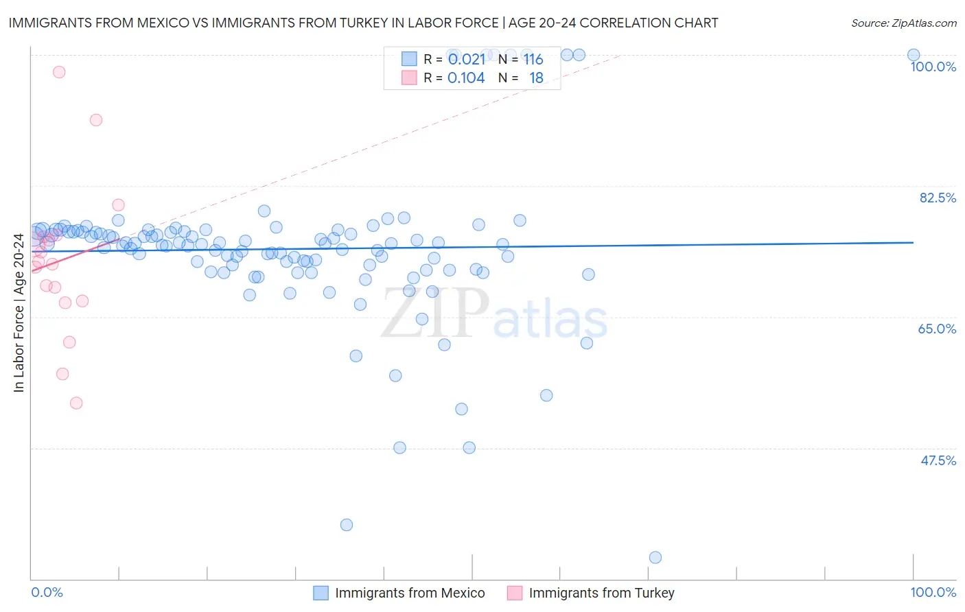 Immigrants from Mexico vs Immigrants from Turkey In Labor Force | Age 20-24