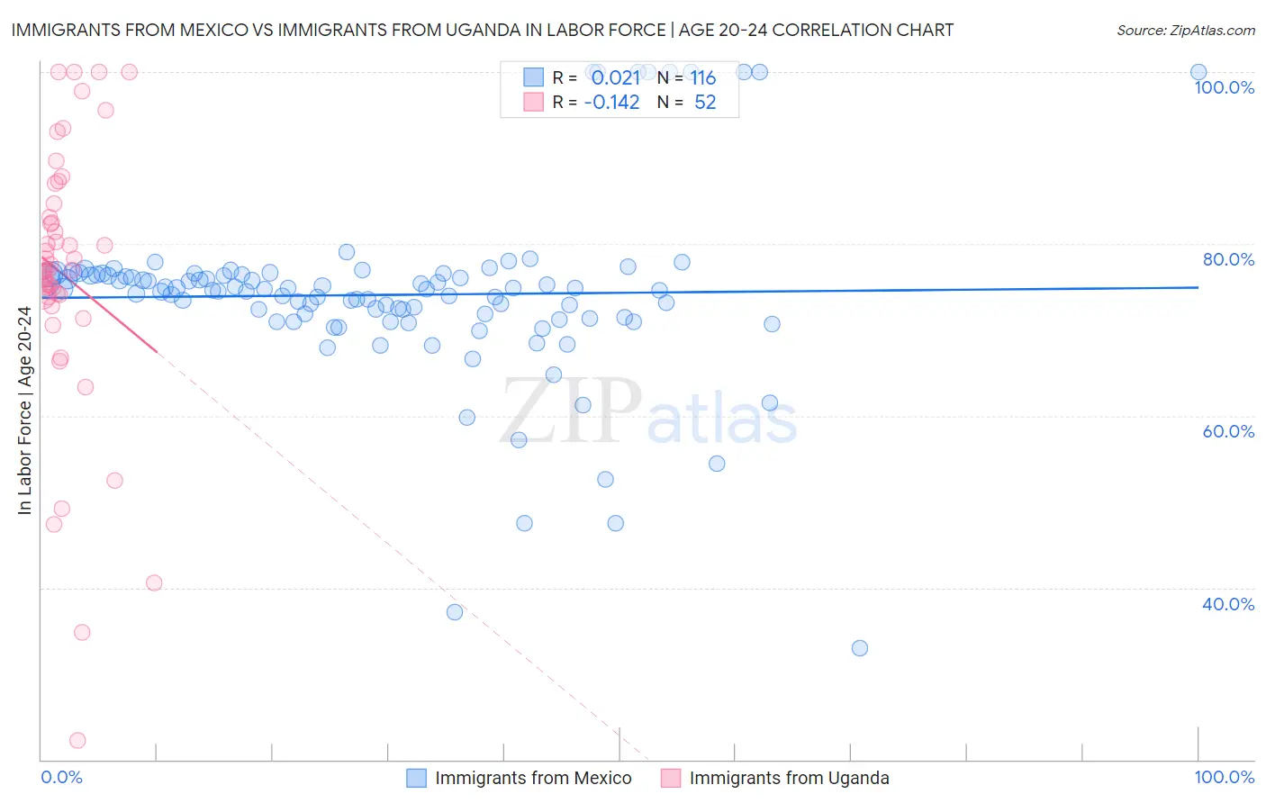 Immigrants from Mexico vs Immigrants from Uganda In Labor Force | Age 20-24