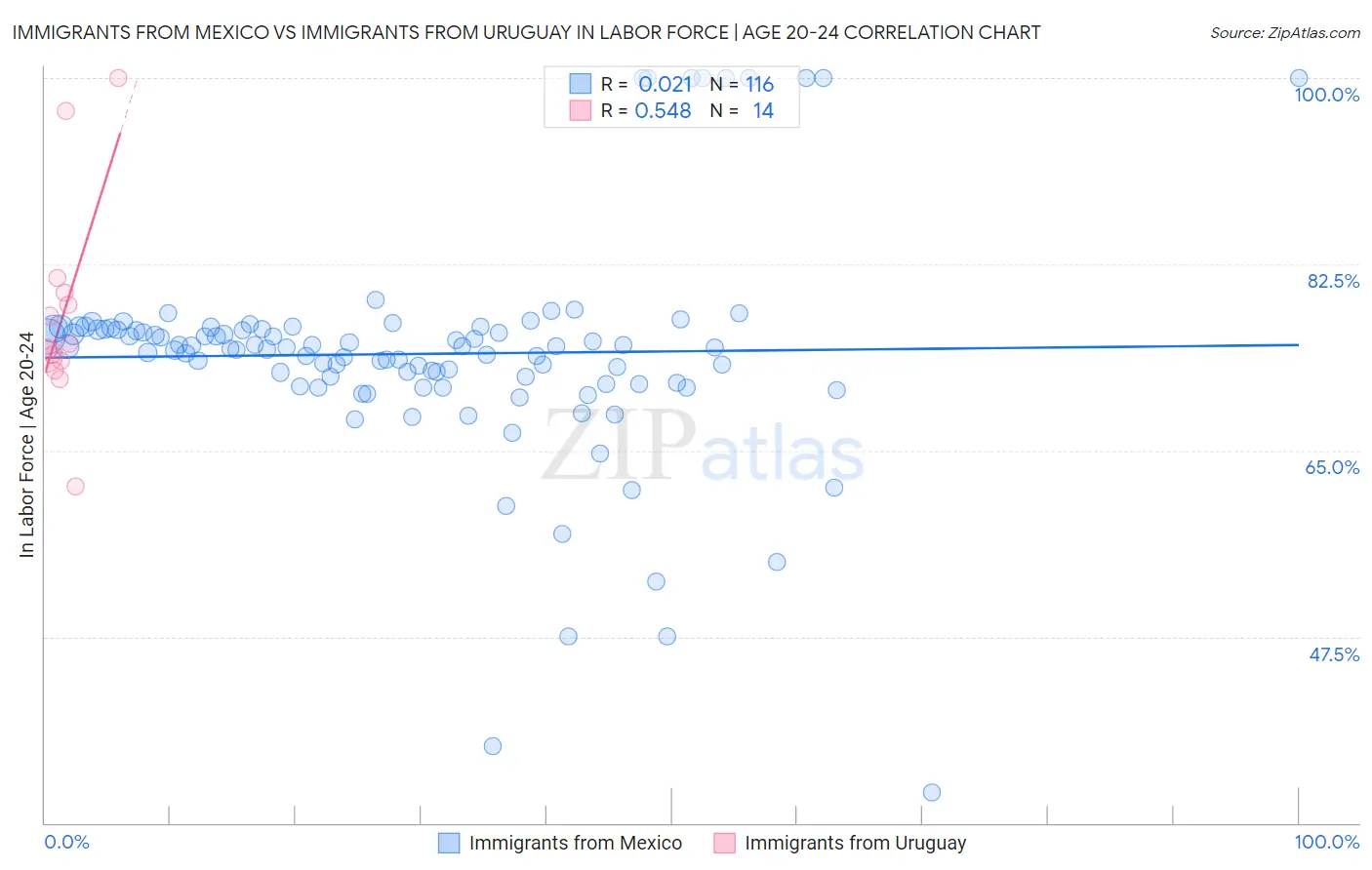 Immigrants from Mexico vs Immigrants from Uruguay In Labor Force | Age 20-24