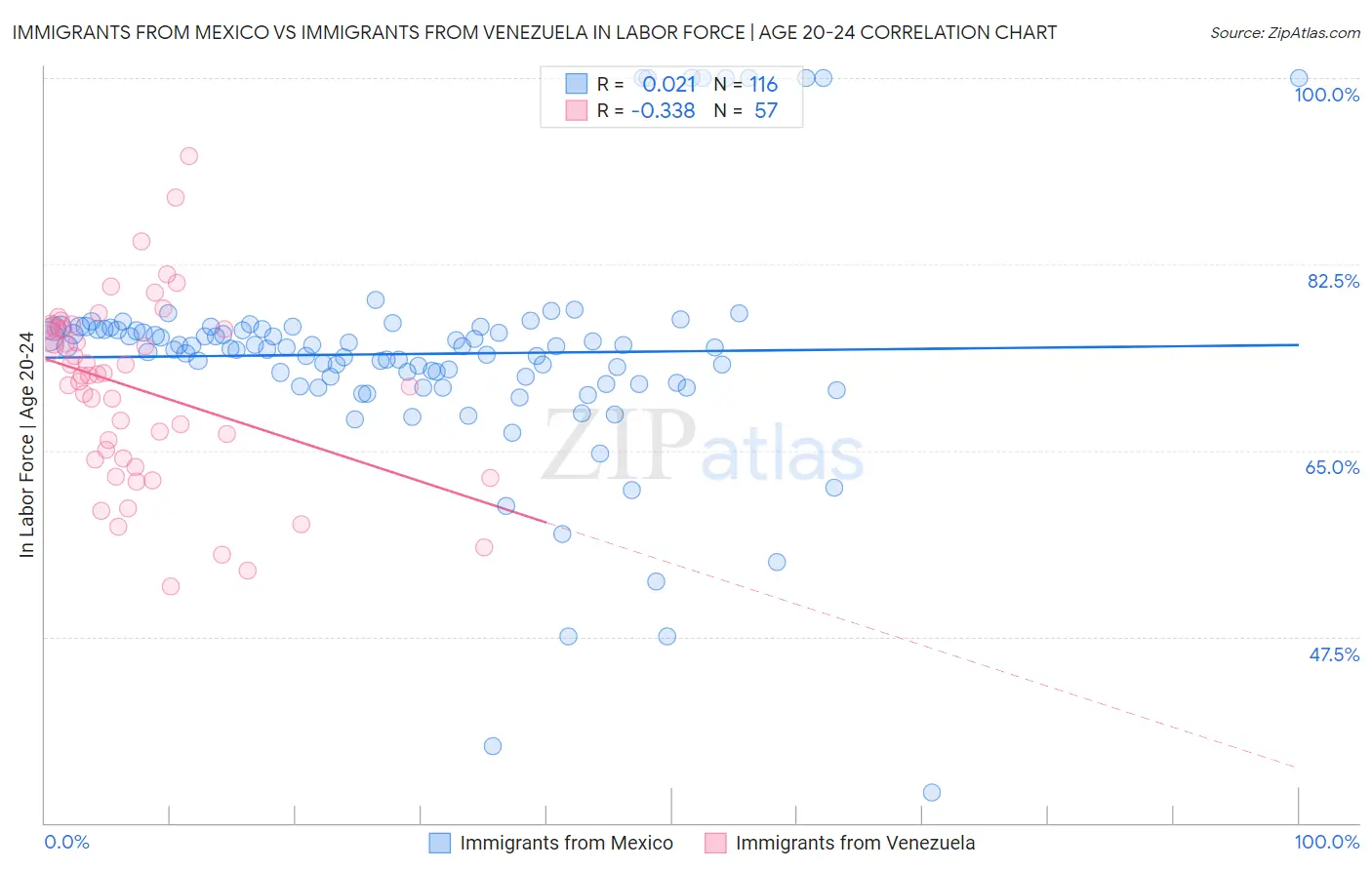 Immigrants from Mexico vs Immigrants from Venezuela In Labor Force | Age 20-24