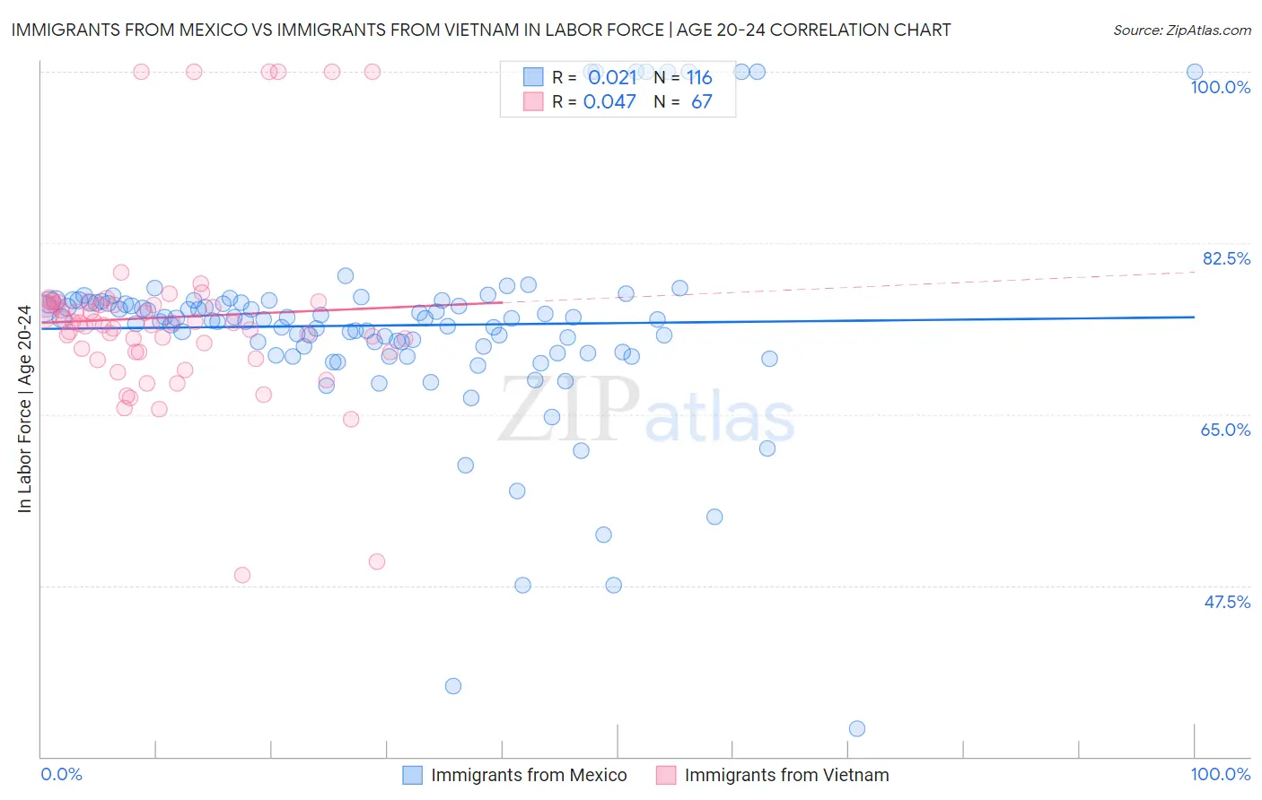 Immigrants from Mexico vs Immigrants from Vietnam In Labor Force | Age 20-24