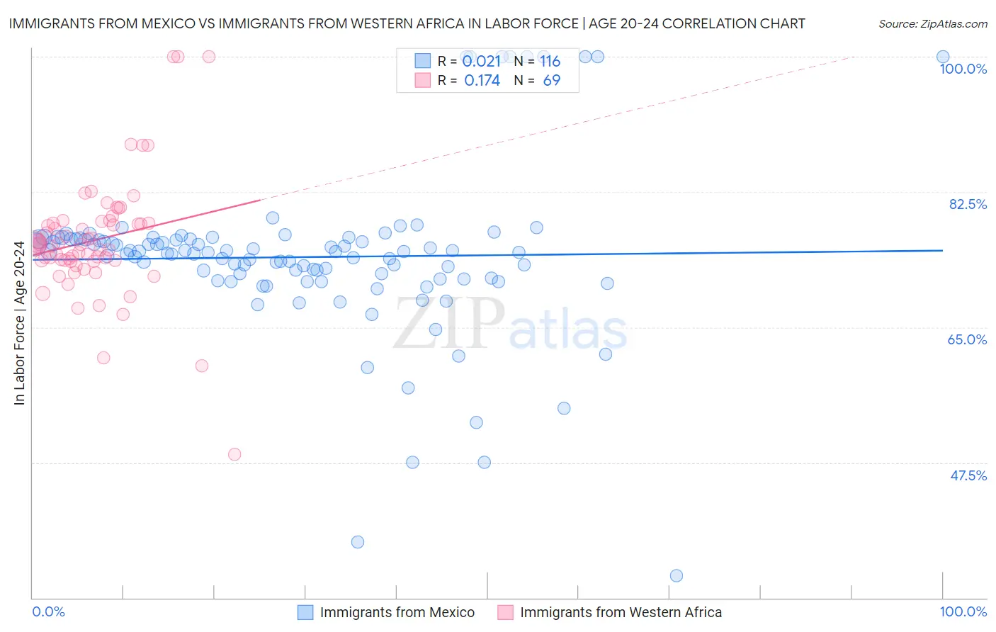 Immigrants from Mexico vs Immigrants from Western Africa In Labor Force | Age 20-24