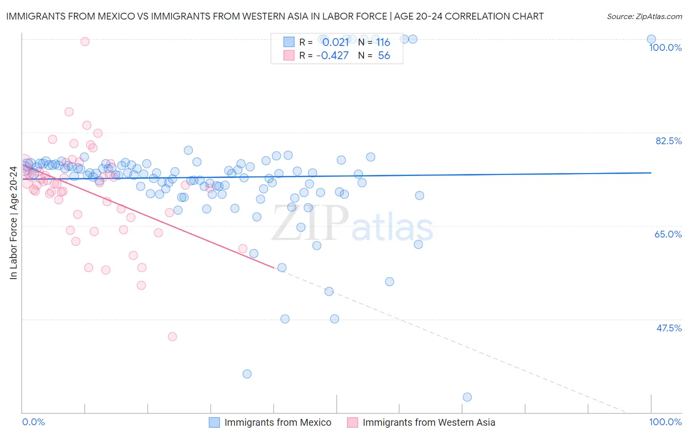 Immigrants from Mexico vs Immigrants from Western Asia In Labor Force | Age 20-24