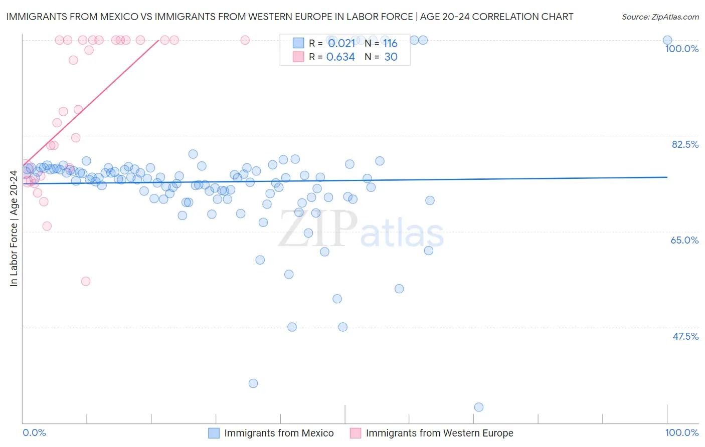 Immigrants from Mexico vs Immigrants from Western Europe In Labor Force | Age 20-24