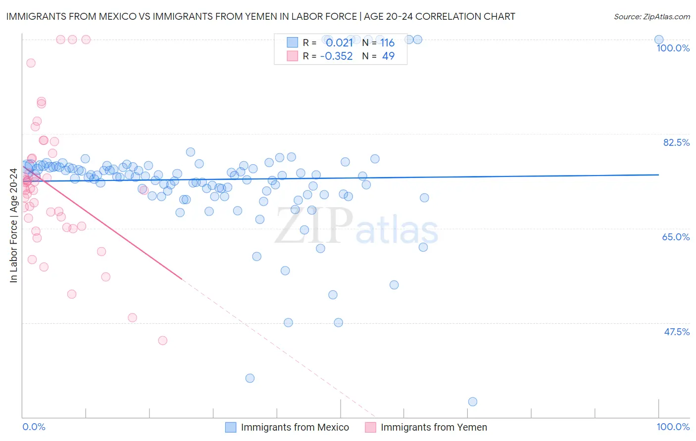 Immigrants from Mexico vs Immigrants from Yemen In Labor Force | Age 20-24