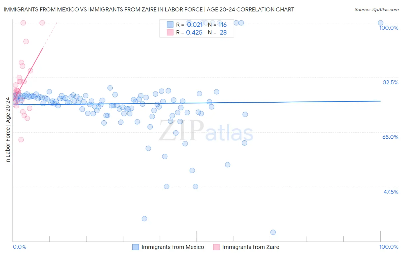 Immigrants from Mexico vs Immigrants from Zaire In Labor Force | Age 20-24