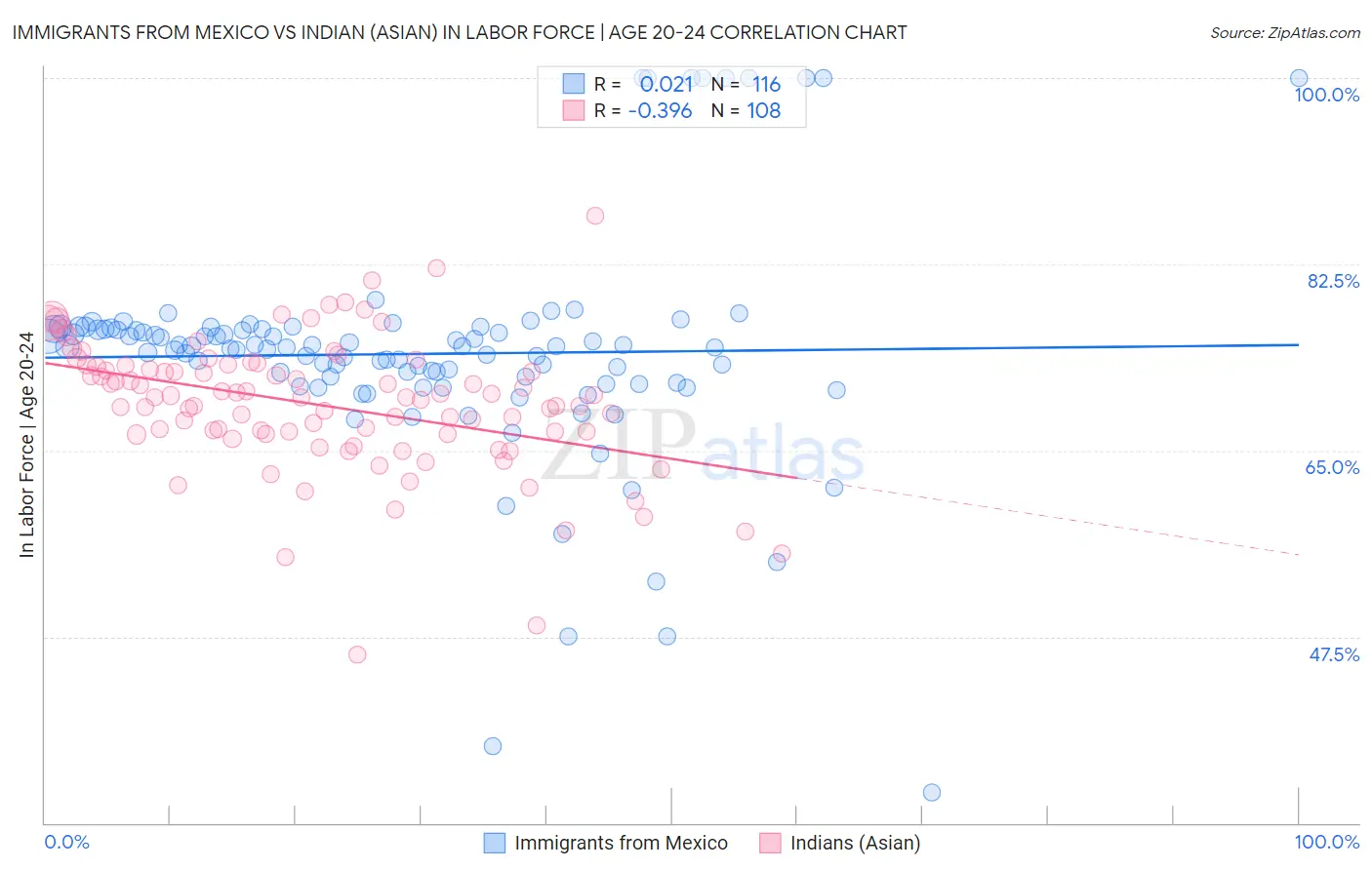 Immigrants from Mexico vs Indian (Asian) In Labor Force | Age 20-24