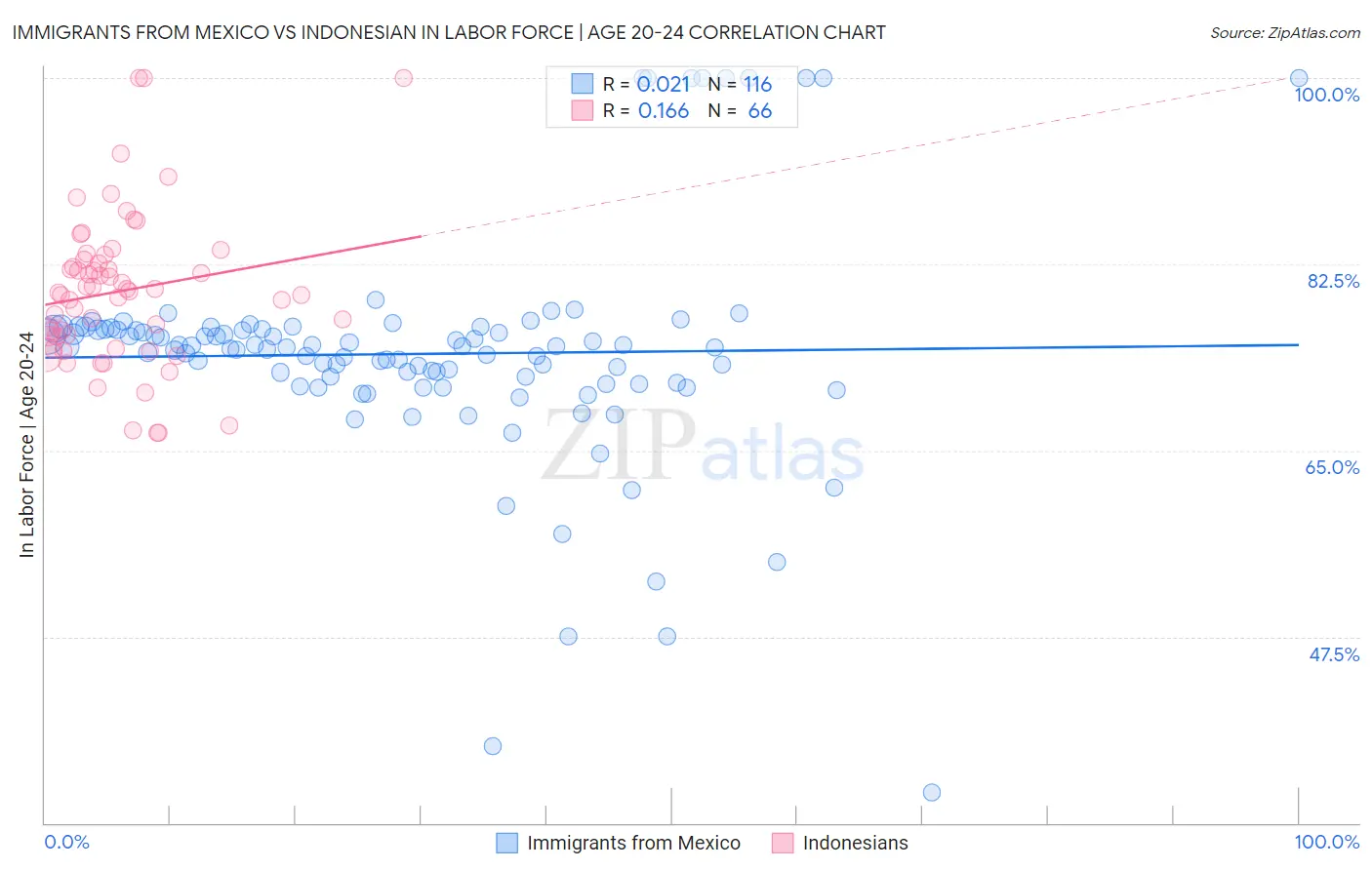 Immigrants from Mexico vs Indonesian In Labor Force | Age 20-24