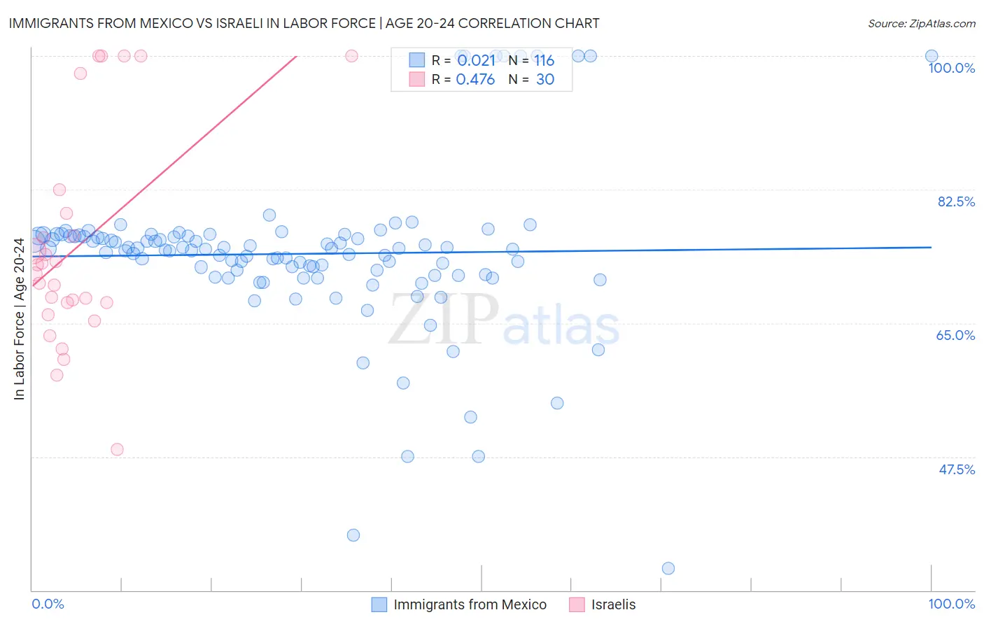 Immigrants from Mexico vs Israeli In Labor Force | Age 20-24