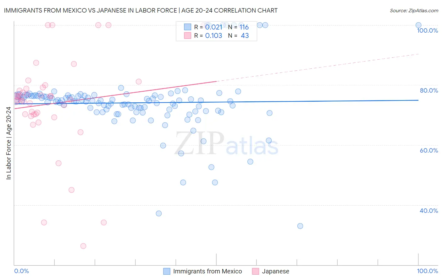 Immigrants from Mexico vs Japanese In Labor Force | Age 20-24