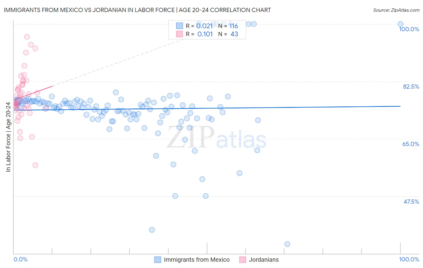 Immigrants from Mexico vs Jordanian In Labor Force | Age 20-24