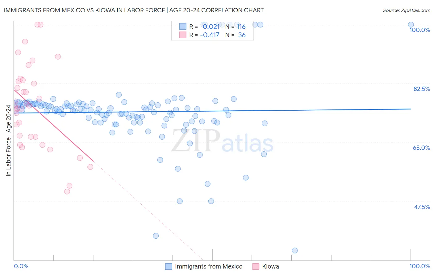 Immigrants from Mexico vs Kiowa In Labor Force | Age 20-24