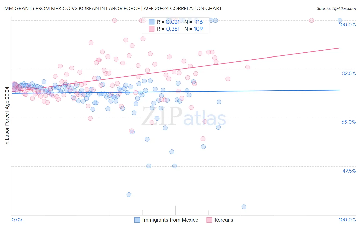 Immigrants from Mexico vs Korean In Labor Force | Age 20-24