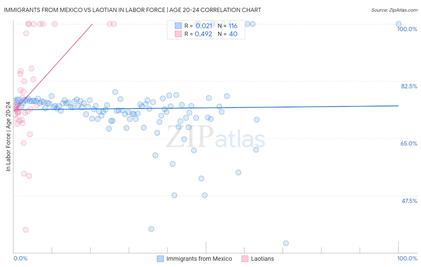 Immigrants from Mexico vs Laotian In Labor Force | Age 20-24