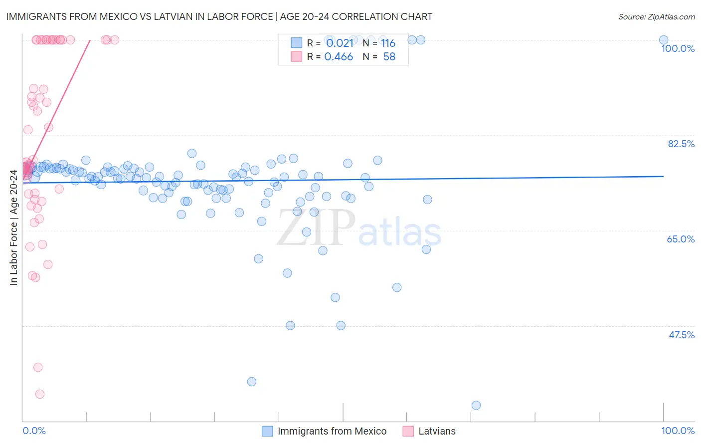 Immigrants from Mexico vs Latvian In Labor Force | Age 20-24