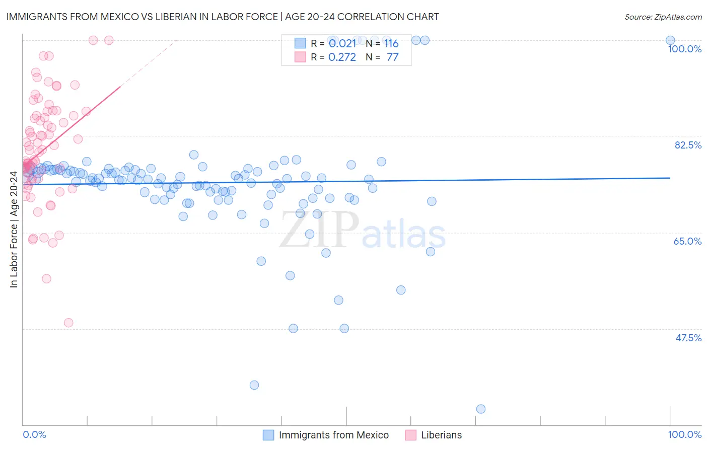 Immigrants from Mexico vs Liberian In Labor Force | Age 20-24