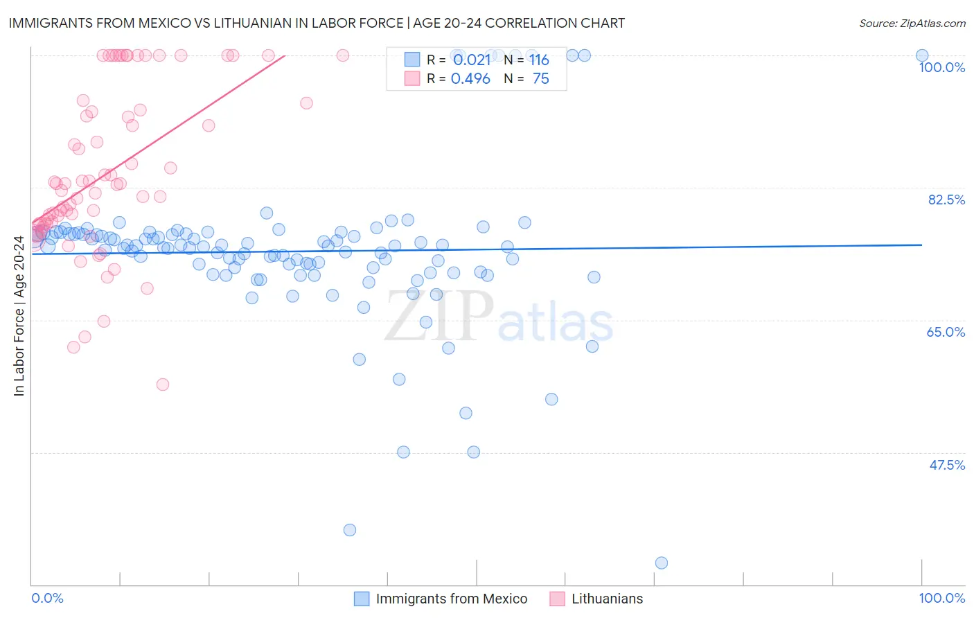 Immigrants from Mexico vs Lithuanian In Labor Force | Age 20-24