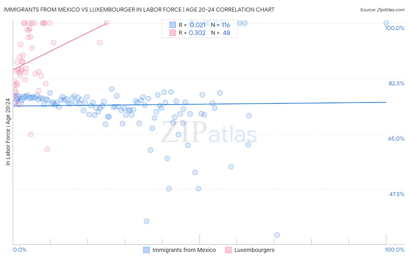 Immigrants from Mexico vs Luxembourger In Labor Force | Age 20-24