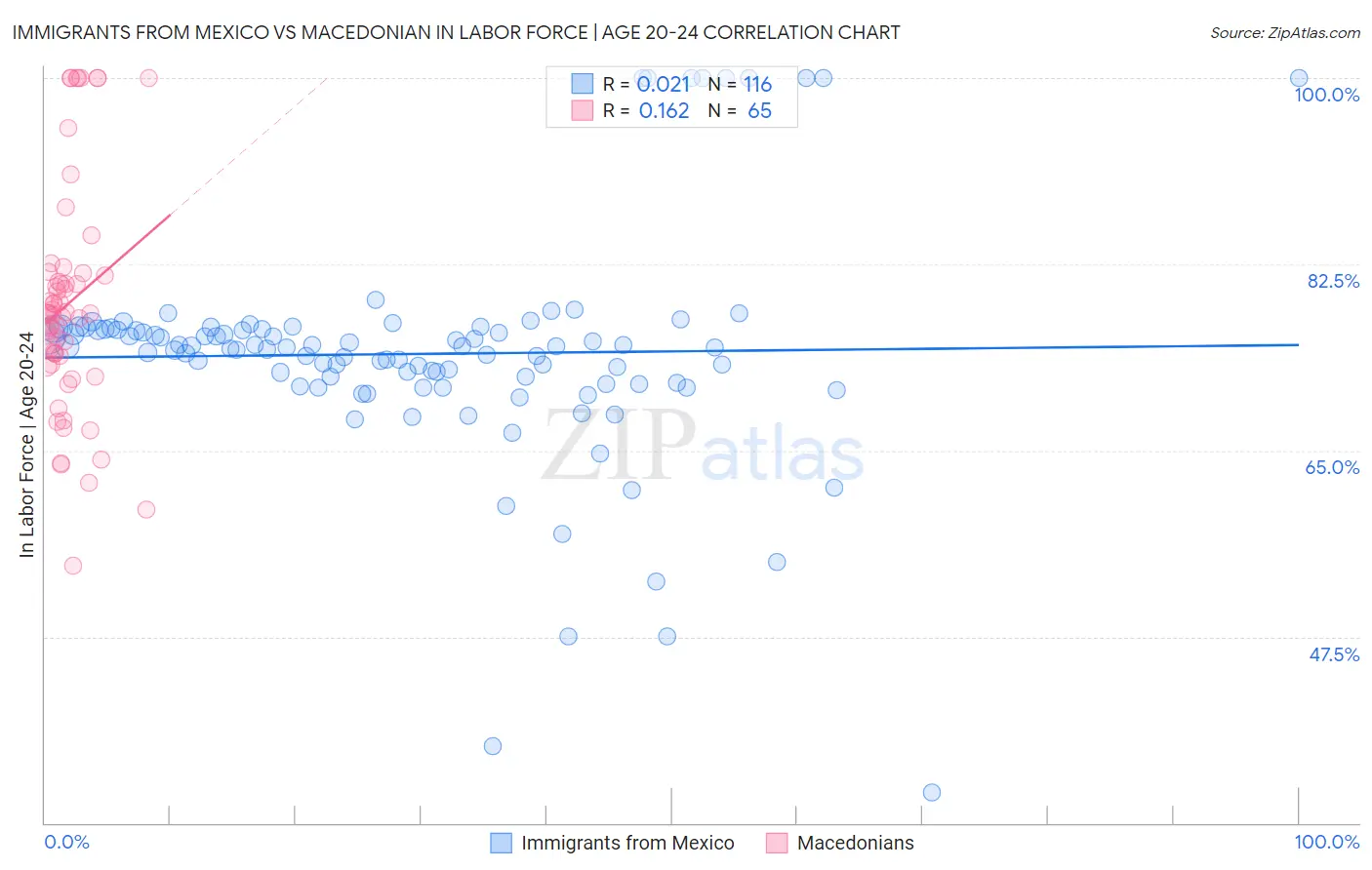 Immigrants from Mexico vs Macedonian In Labor Force | Age 20-24