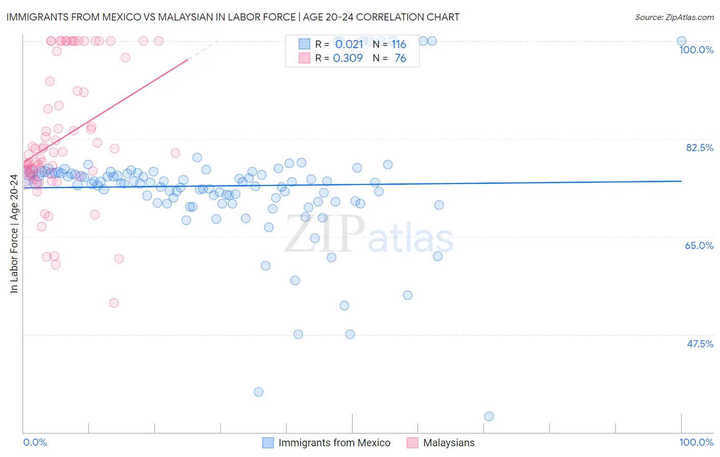 Immigrants from Mexico vs Malaysian In Labor Force | Age 20-24