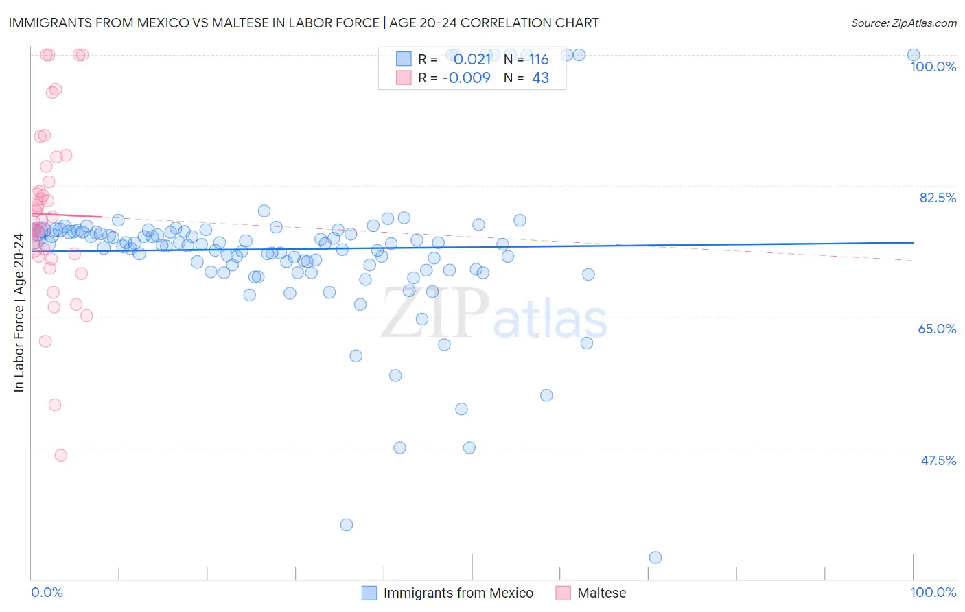 Immigrants from Mexico vs Maltese In Labor Force | Age 20-24