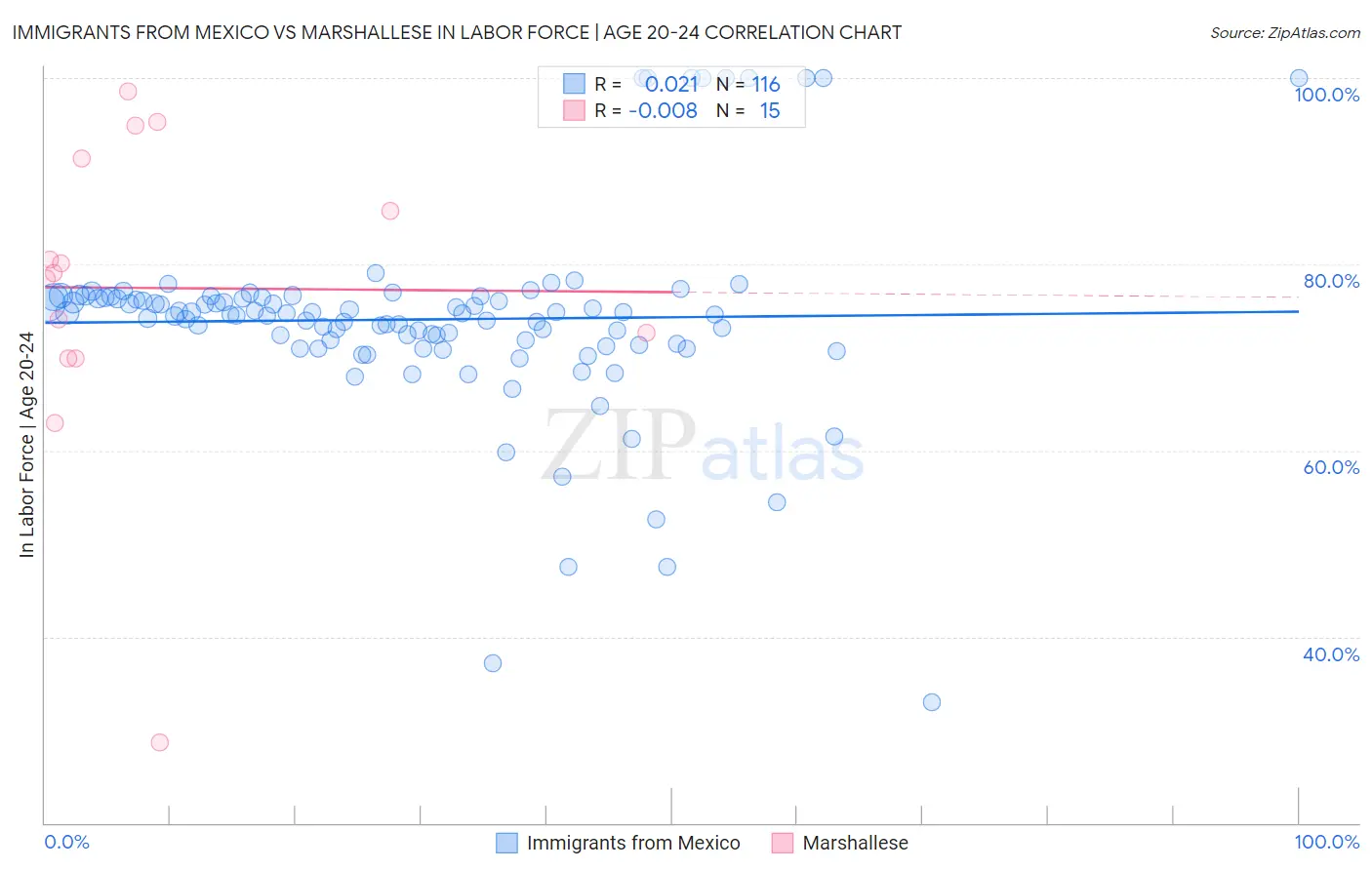 Immigrants from Mexico vs Marshallese In Labor Force | Age 20-24