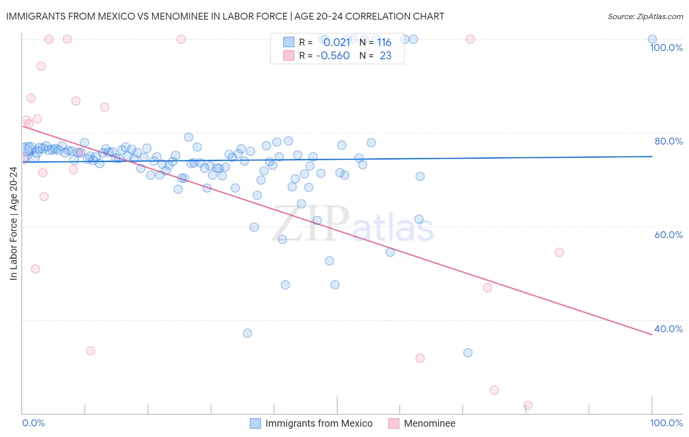 Immigrants from Mexico vs Menominee In Labor Force | Age 20-24