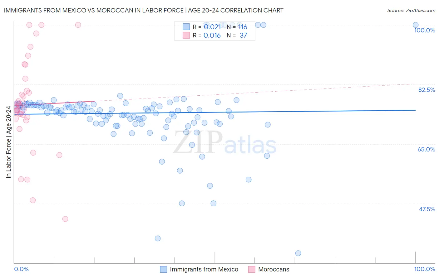 Immigrants from Mexico vs Moroccan In Labor Force | Age 20-24