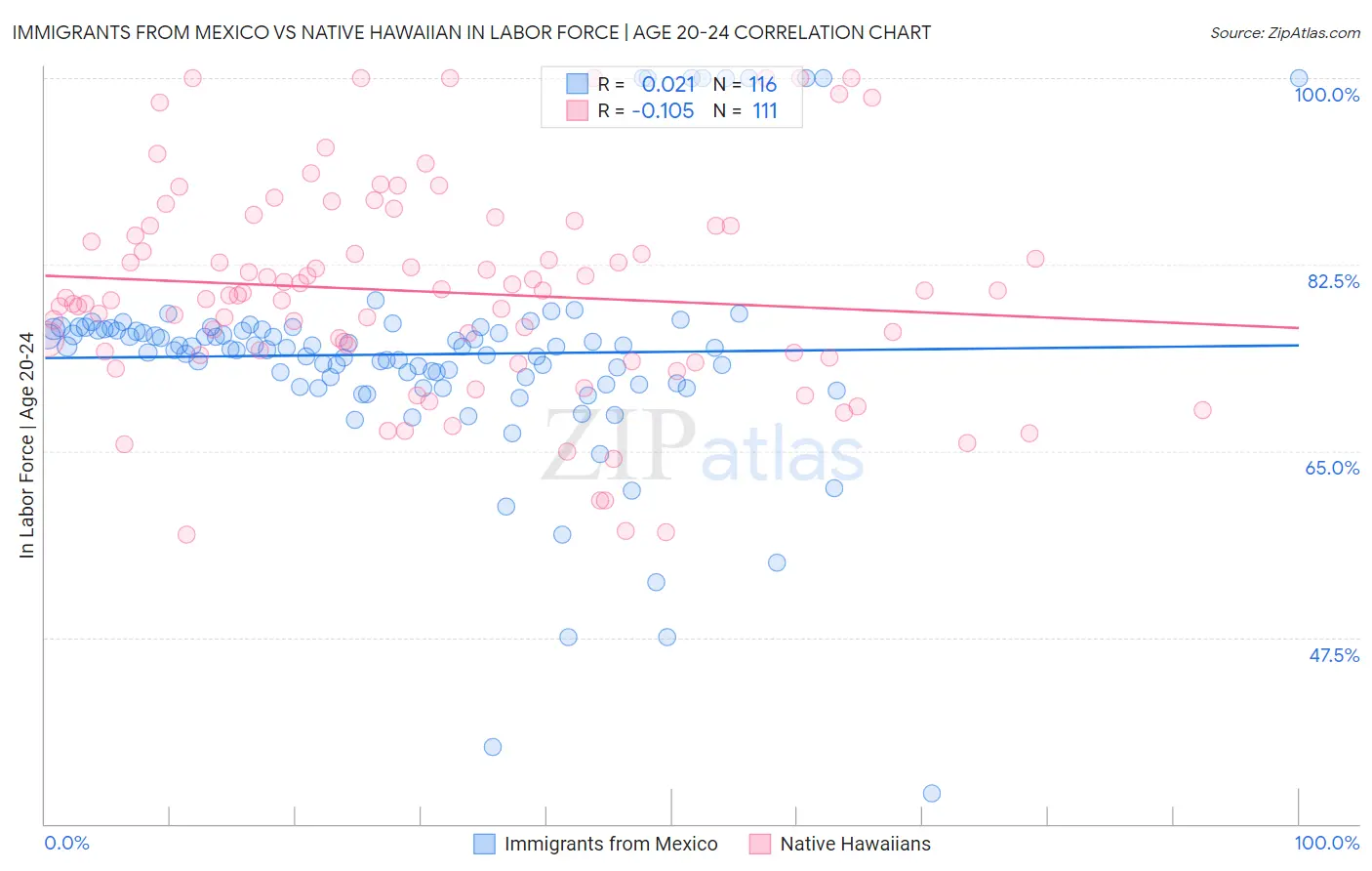 Immigrants from Mexico vs Native Hawaiian In Labor Force | Age 20-24