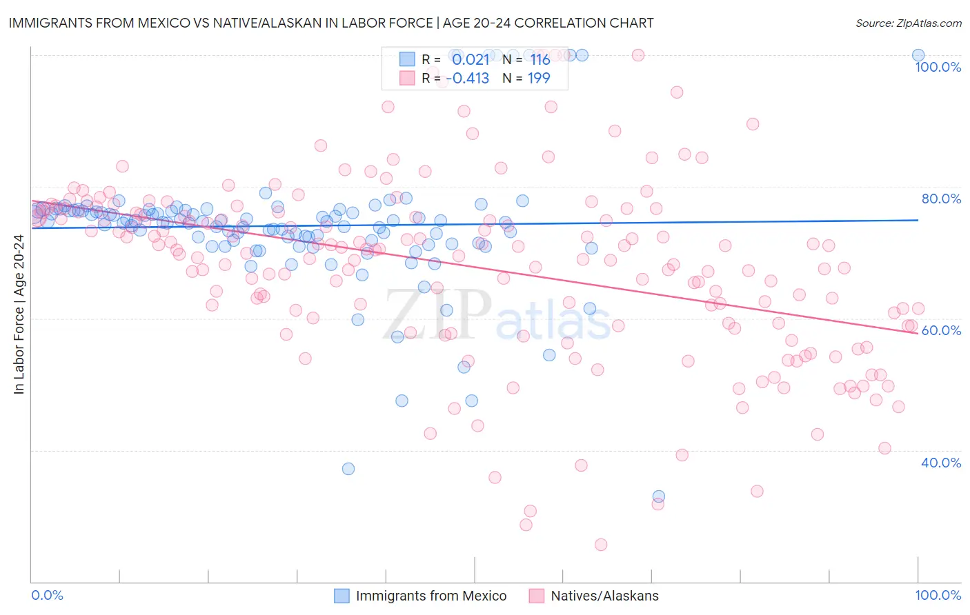 Immigrants from Mexico vs Native/Alaskan In Labor Force | Age 20-24