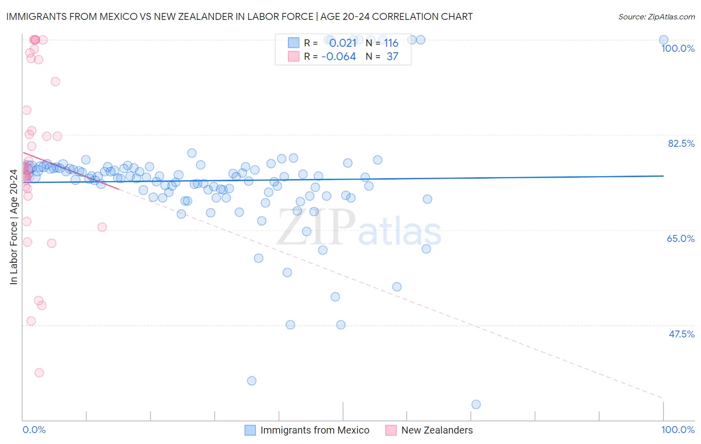 Immigrants from Mexico vs New Zealander In Labor Force | Age 20-24