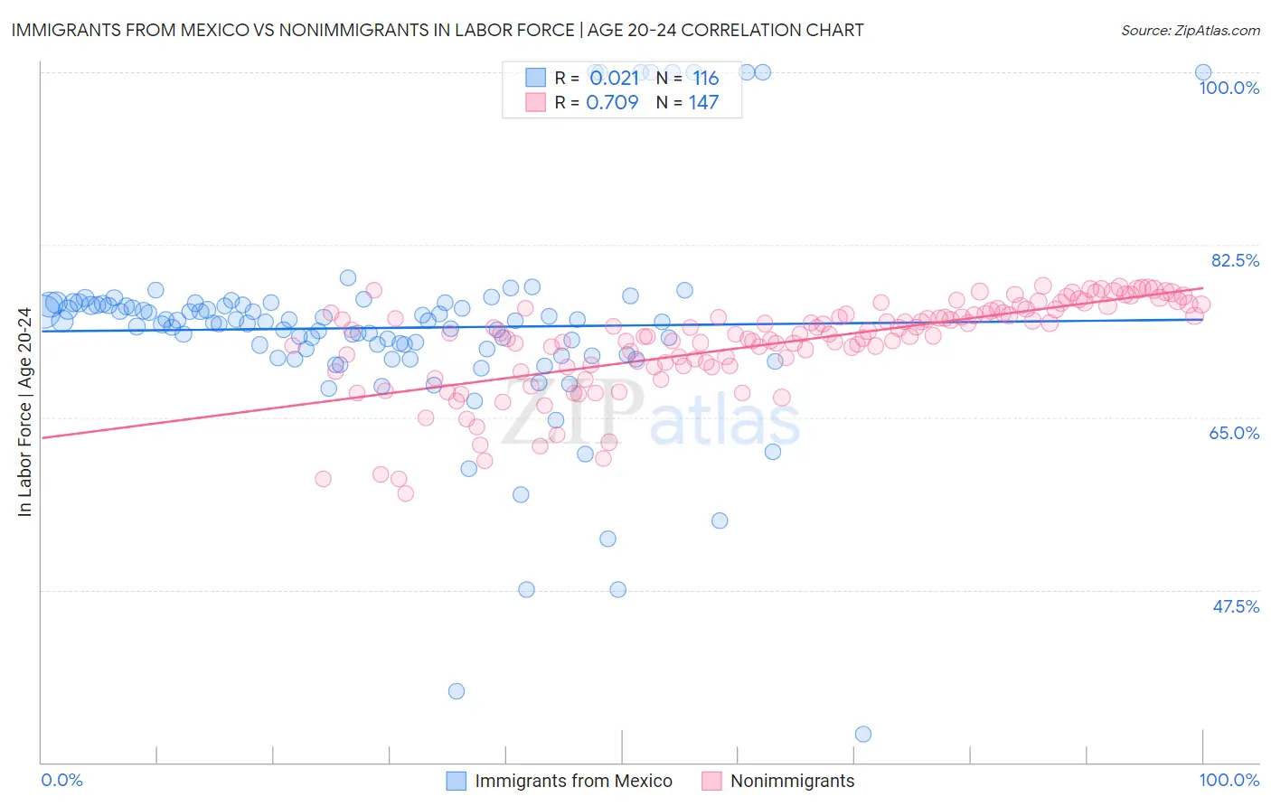 Immigrants from Mexico vs Nonimmigrants In Labor Force | Age 20-24