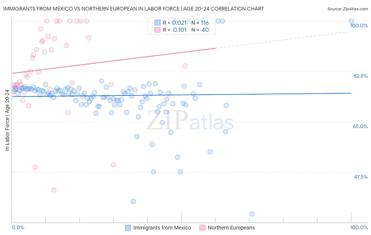 Immigrants from Mexico vs Northern European In Labor Force | Age 20-24