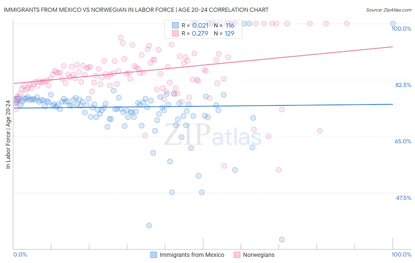 Immigrants from Mexico vs Norwegian In Labor Force | Age 20-24