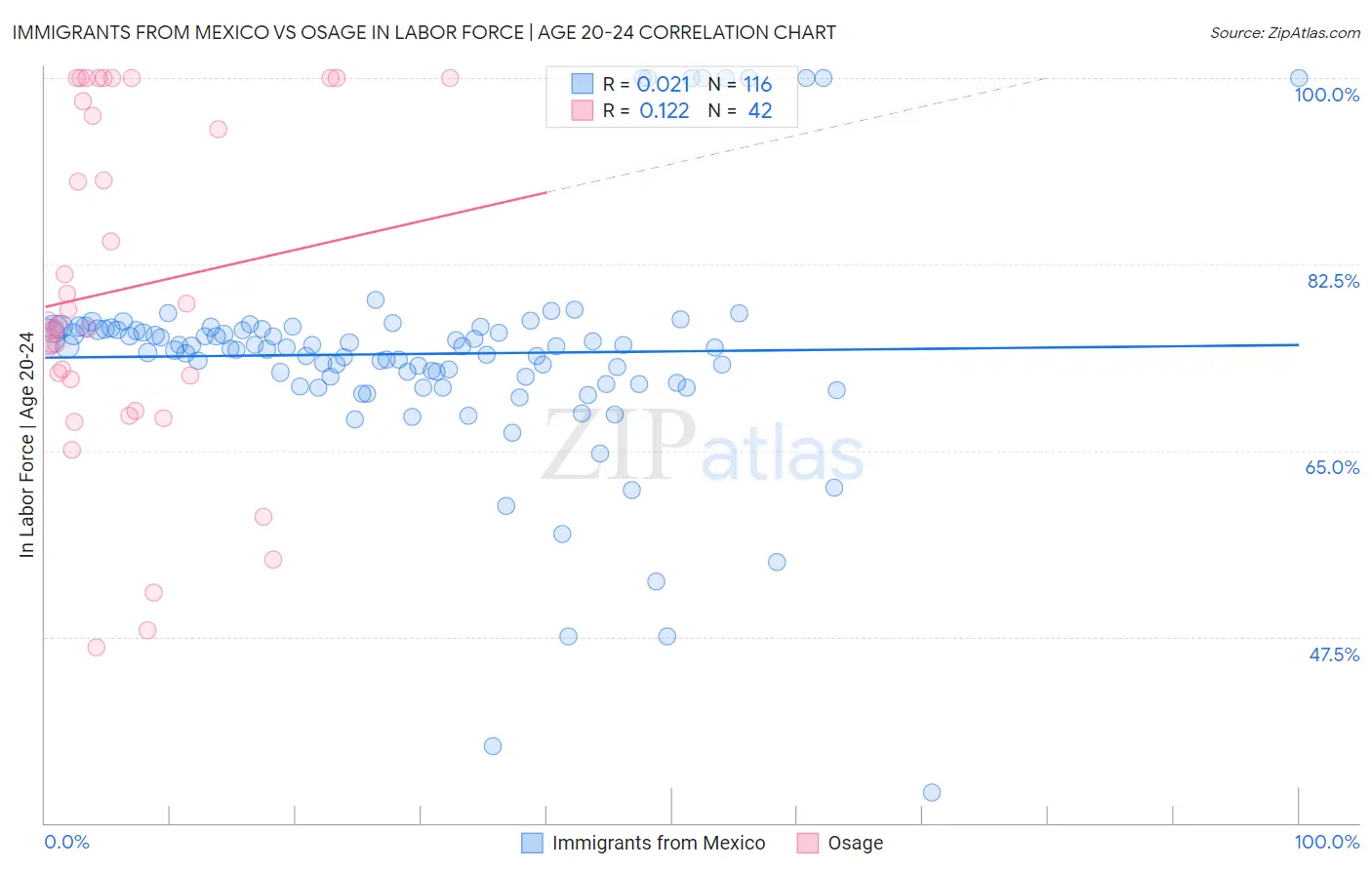 Immigrants from Mexico vs Osage In Labor Force | Age 20-24