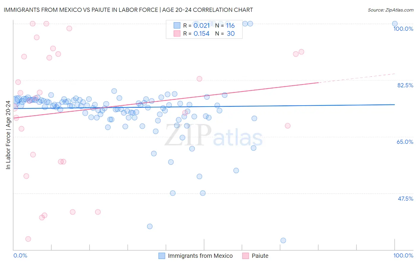 Immigrants from Mexico vs Paiute In Labor Force | Age 20-24