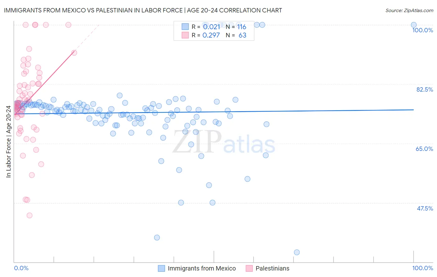 Immigrants from Mexico vs Palestinian In Labor Force | Age 20-24