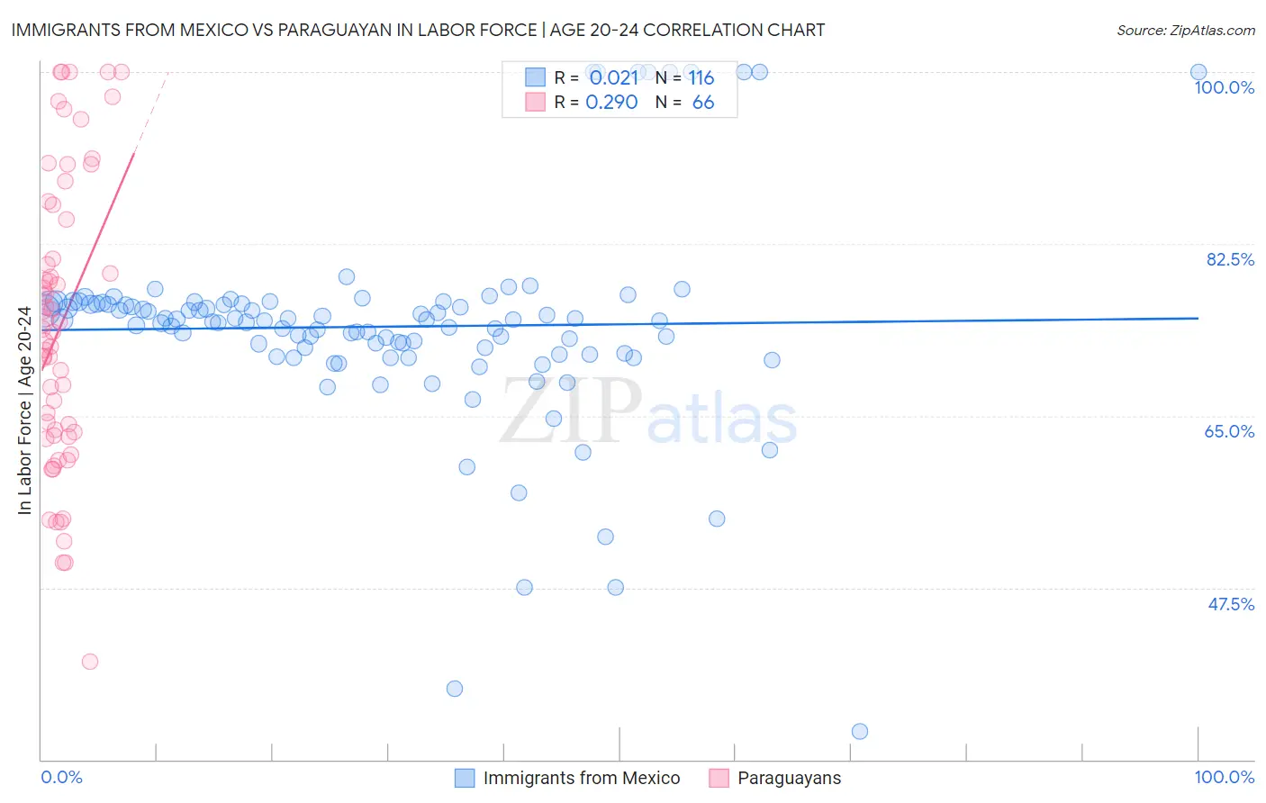 Immigrants from Mexico vs Paraguayan In Labor Force | Age 20-24
