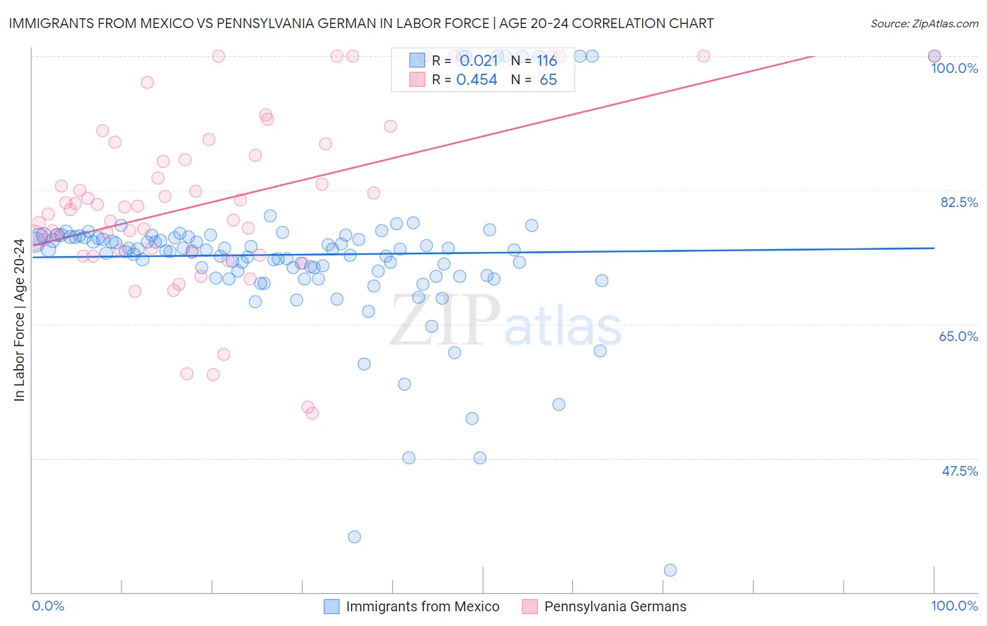 Immigrants from Mexico vs Pennsylvania German In Labor Force | Age 20-24