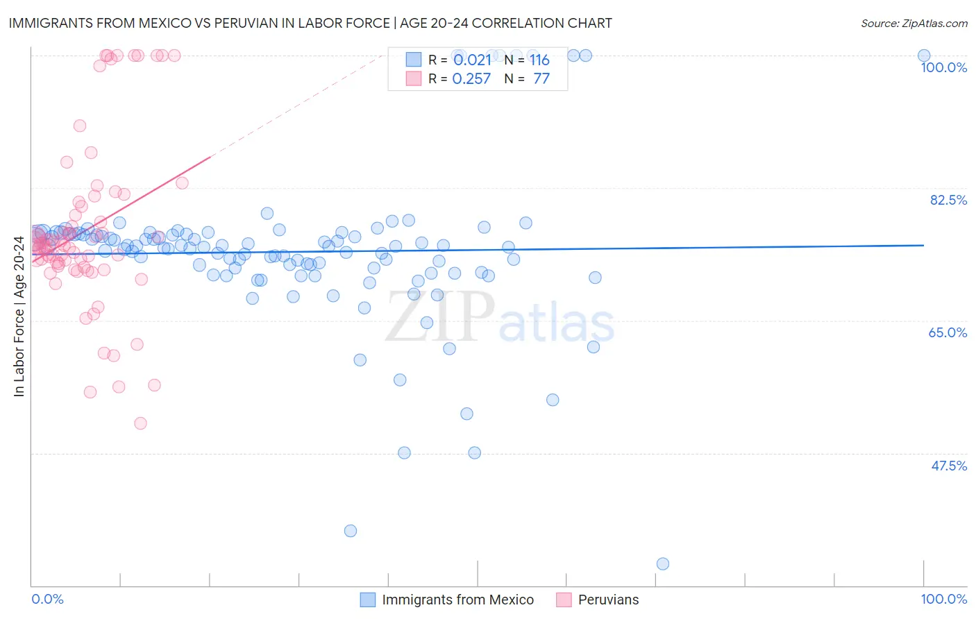 Immigrants from Mexico vs Peruvian In Labor Force | Age 20-24