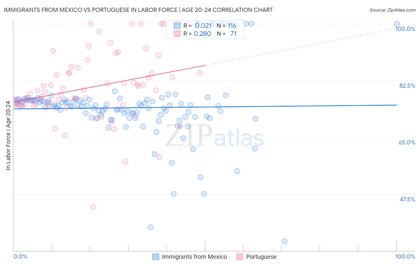 Immigrants from Mexico vs Portuguese In Labor Force | Age 20-24