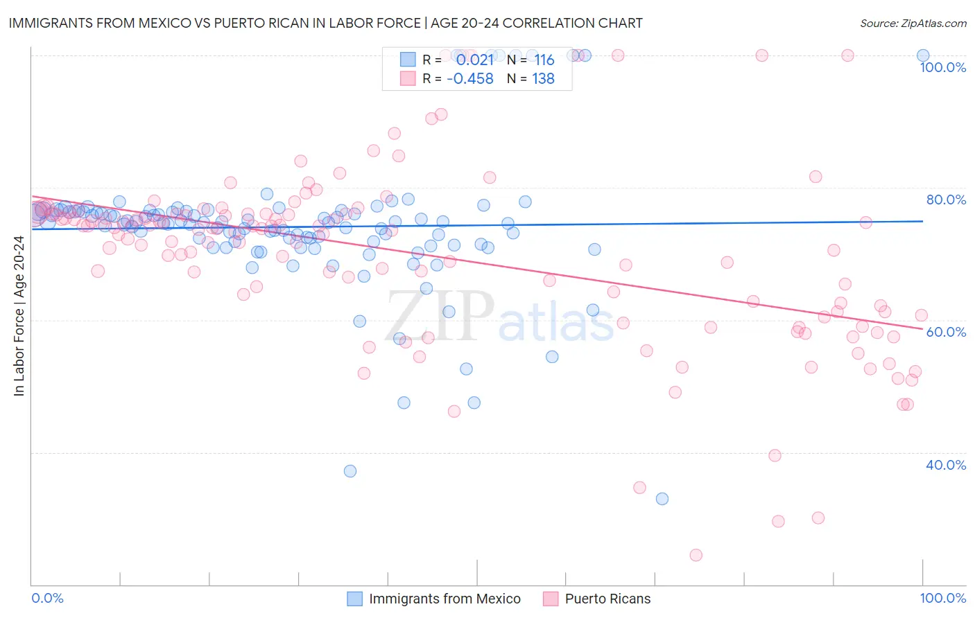 Immigrants from Mexico vs Puerto Rican In Labor Force | Age 20-24