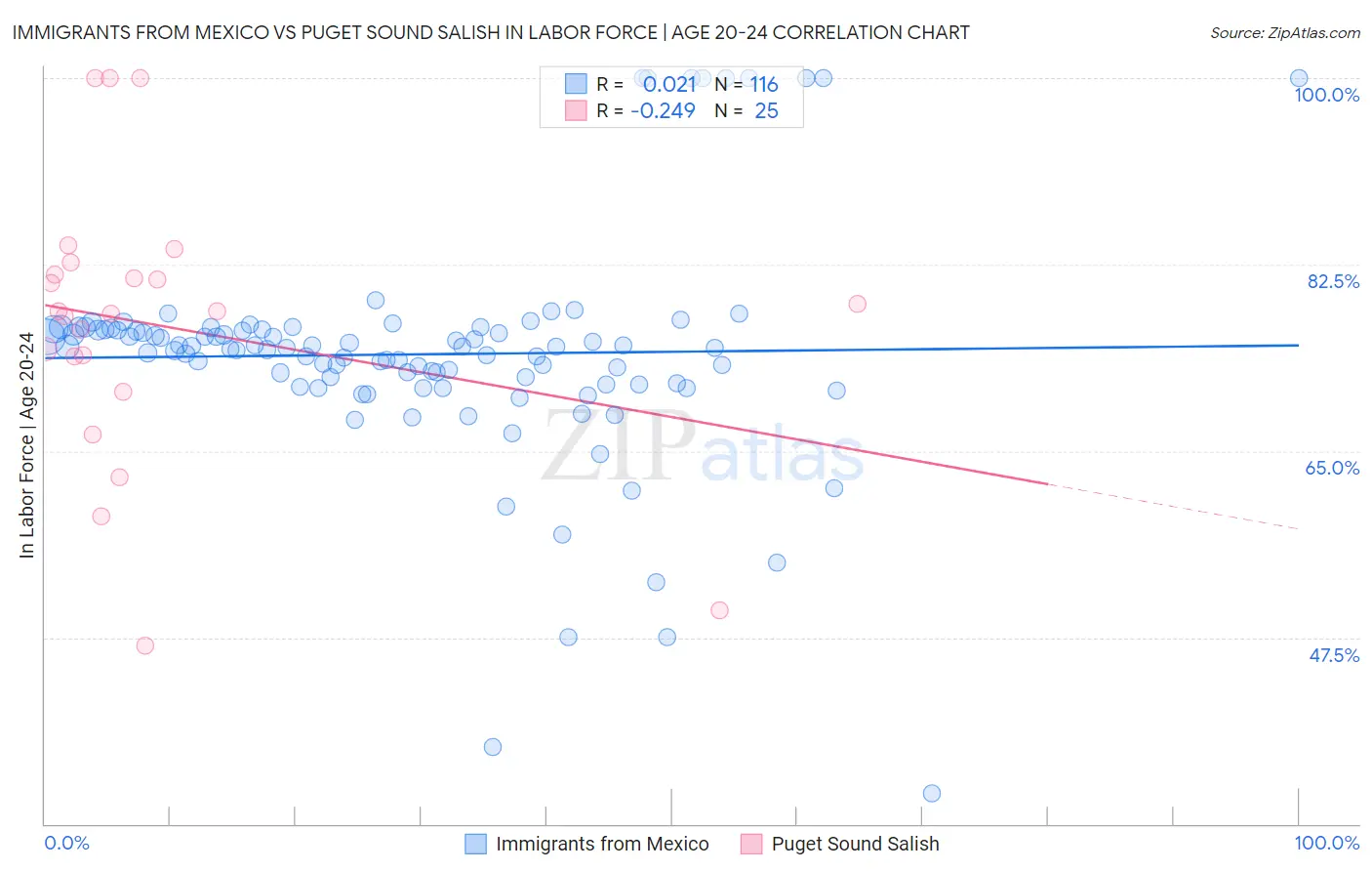 Immigrants from Mexico vs Puget Sound Salish In Labor Force | Age 20-24