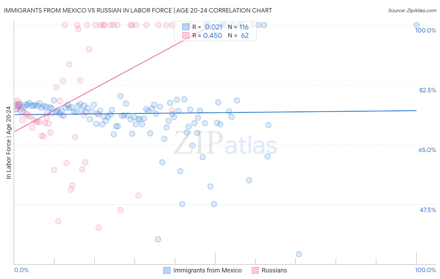 Immigrants from Mexico vs Russian In Labor Force | Age 20-24